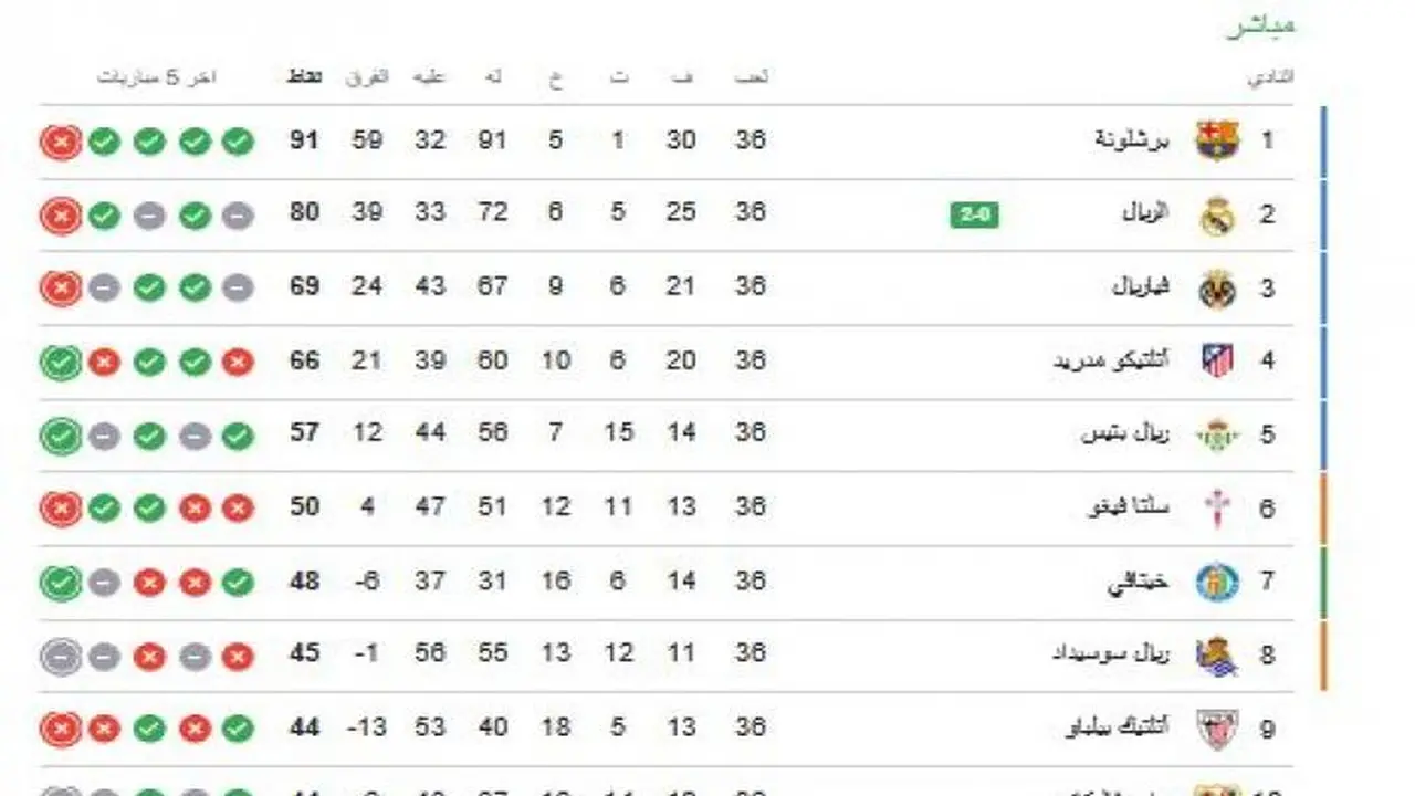 ترتيب الدوري الاسباني.. جدول ترتيب الدوري الإسباني بعد فوز ريال مدريد على ريال أوفييدو